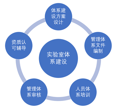 體系建設